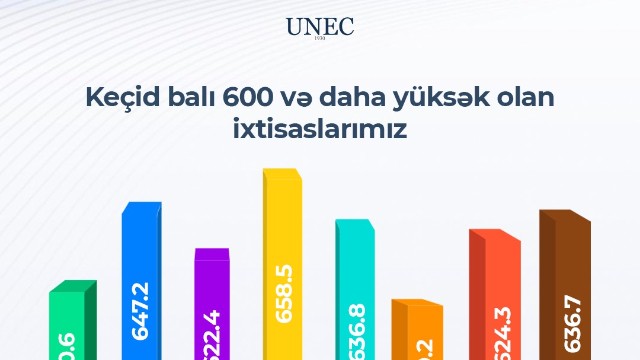 UNEC-də 8 ixtisas üzrə keçid balı600-dən yüksək olub